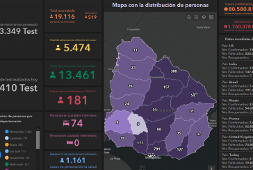 Coronavirus: Tres nuevos casos en Paysandú y 644 a nivel nacional